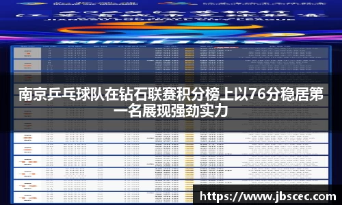 南京乒乓球队在钻石联赛积分榜上以76分稳居第一名展现强劲实力